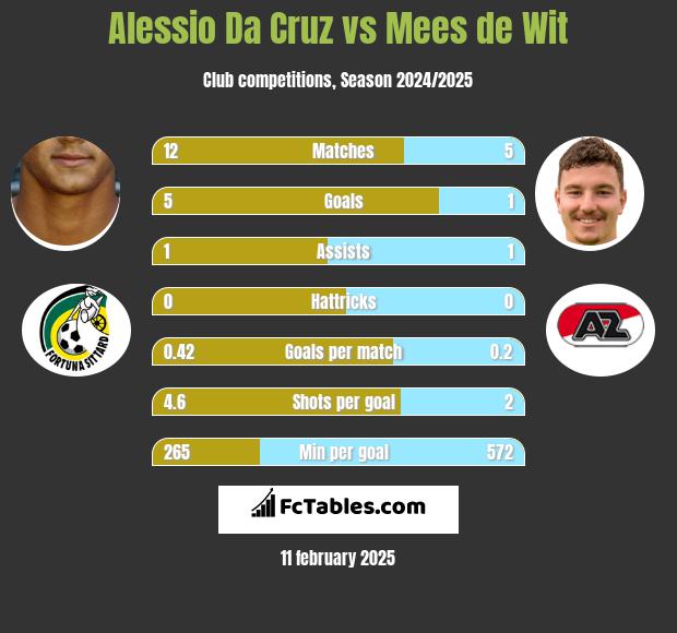 Alessio Da Cruz vs Mees de Wit h2h player stats