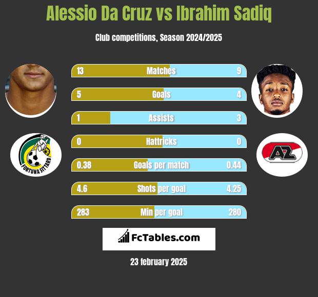 Alessio Da Cruz vs Ibrahim Sadiq h2h player stats