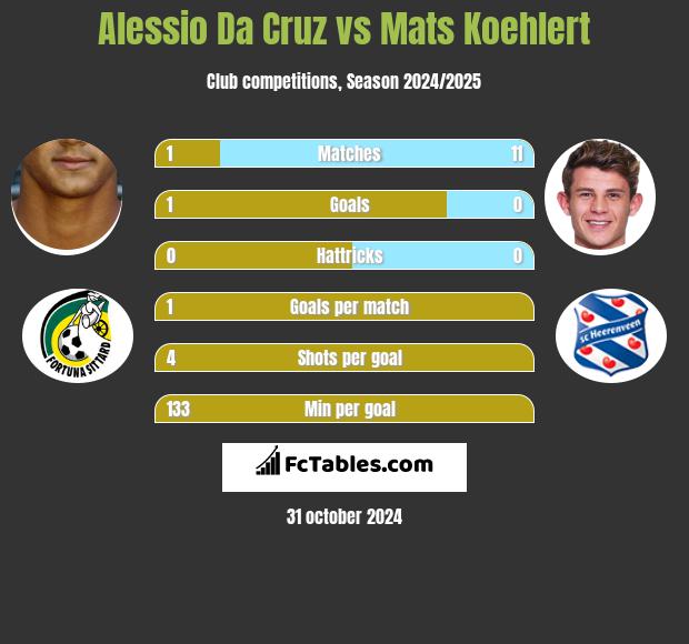 Alessio Da Cruz vs Mats Koehlert h2h player stats