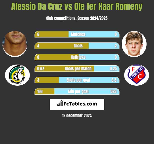 Alessio Da Cruz vs Ole ter Haar Romeny h2h player stats