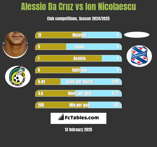 Alessio Da Cruz vs Ion Nicolaescu h2h player stats