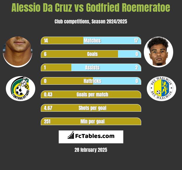 Alessio Da Cruz vs Godfried Roemeratoe h2h player stats