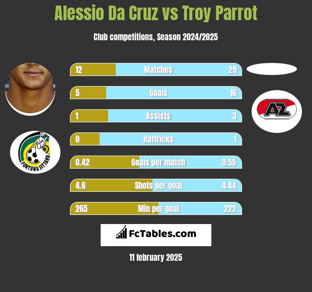 Alessio Da Cruz vs Troy Parrot h2h player stats