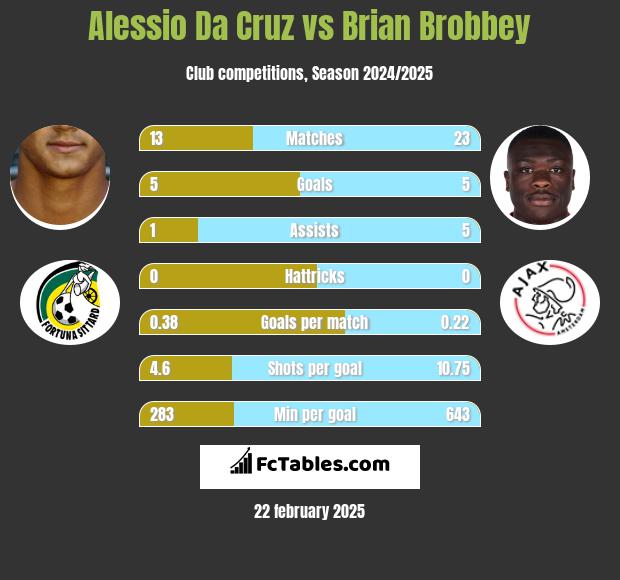 Alessio Da Cruz vs Brian Brobbey h2h player stats