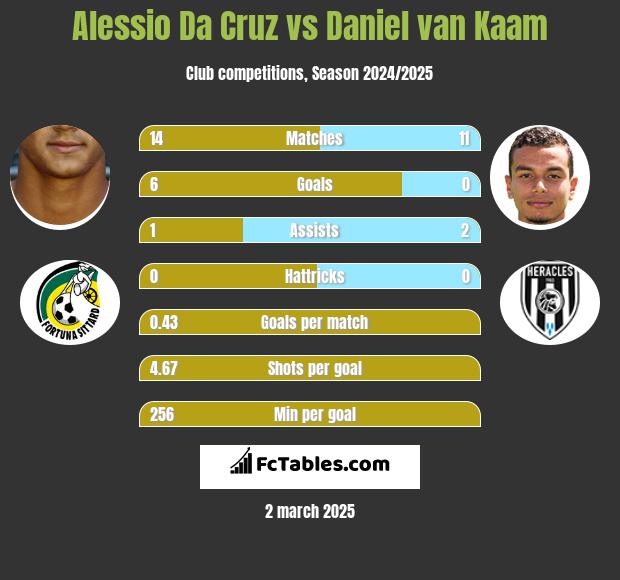 Alessio Da Cruz vs Daniel van Kaam h2h player stats