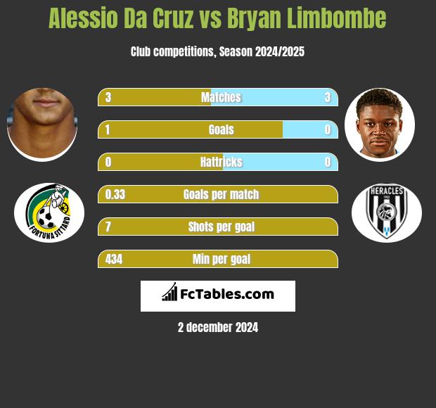 Alessio Da Cruz vs Bryan Limbombe h2h player stats