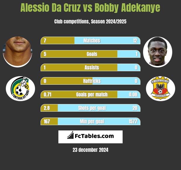 Alessio Da Cruz vs Bobby Adekanye h2h player stats