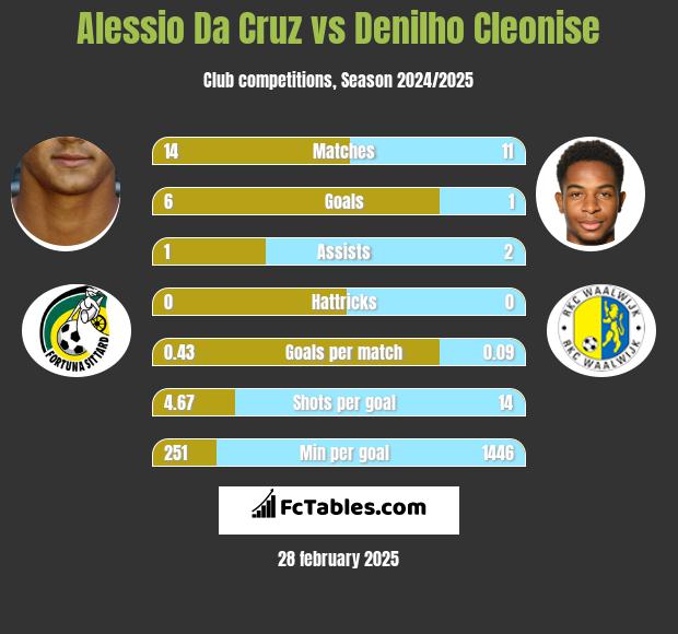 Alessio Da Cruz vs Denilho Cleonise h2h player stats