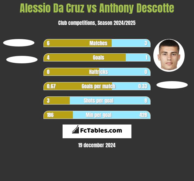 Alessio Da Cruz vs Anthony Descotte h2h player stats