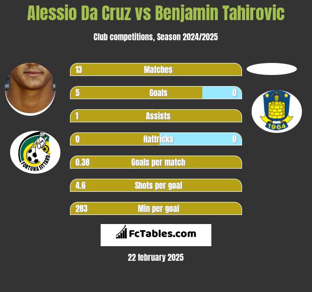 Alessio Da Cruz vs Benjamin Tahirovic h2h player stats