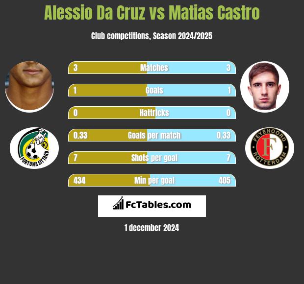 Alessio Da Cruz vs Matias Castro h2h player stats