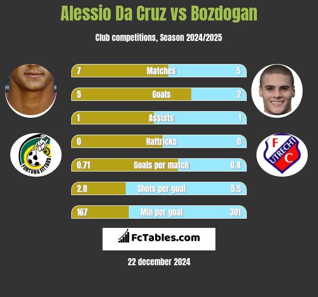 Alessio Da Cruz vs Bozdogan h2h player stats