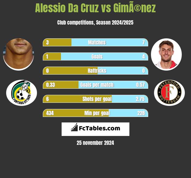 Alessio Da Cruz vs GimÃ©nez h2h player stats