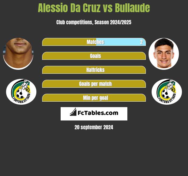 Alessio Da Cruz vs Bullaude h2h player stats