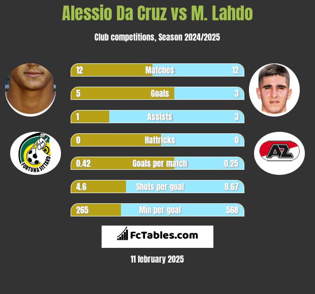 Alessio Da Cruz vs M. Lahdo h2h player stats