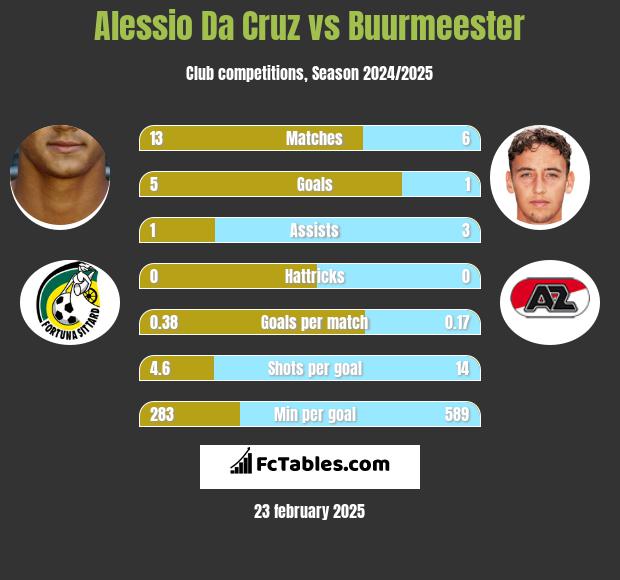 Alessio Da Cruz vs Buurmeester h2h player stats