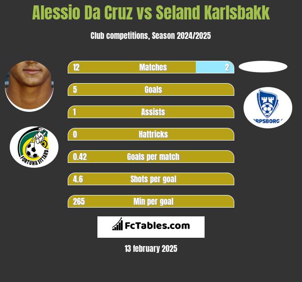 Alessio Da Cruz vs Seland Karlsbakk h2h player stats