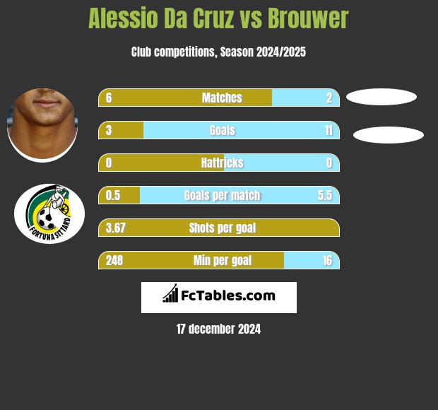 Alessio Da Cruz vs Brouwer h2h player stats