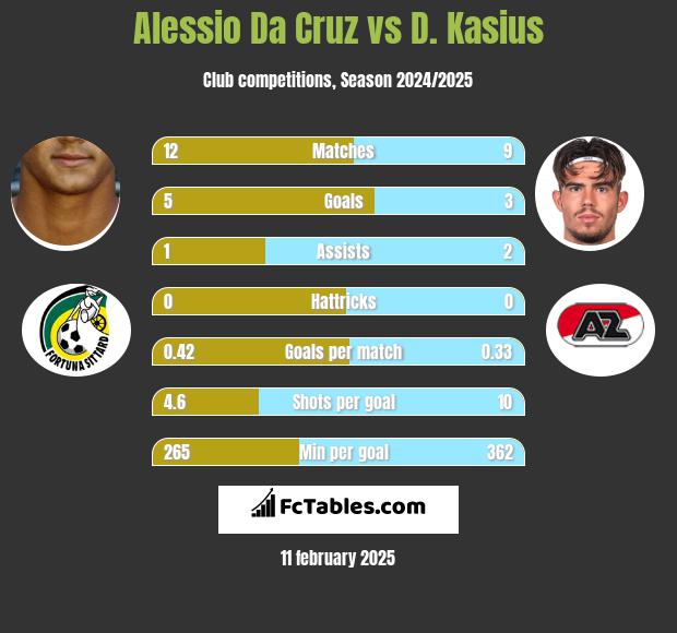 Alessio Da Cruz vs D. Kasius h2h player stats