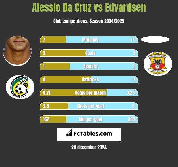 Alessio Da Cruz vs Edvardsen h2h player stats