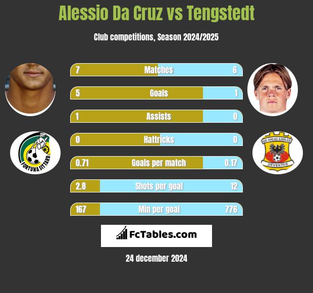 Alessio Da Cruz vs Tengstedt h2h player stats