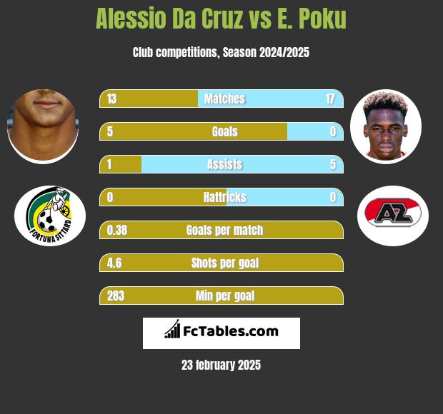 Alessio Da Cruz vs E. Poku h2h player stats