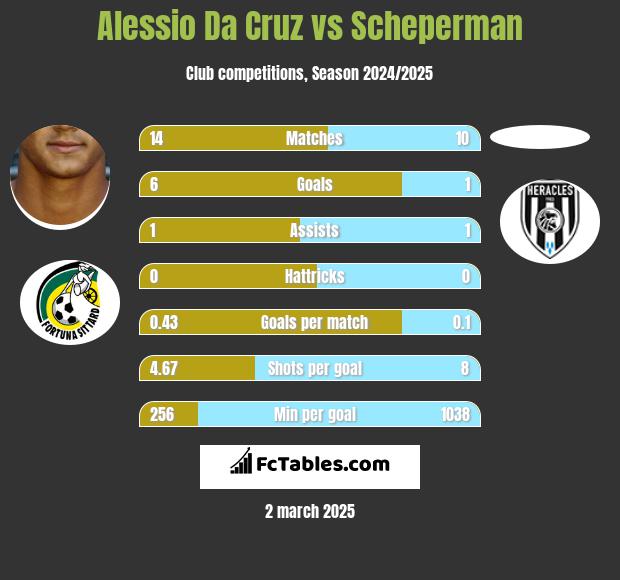 Alessio Da Cruz vs Scheperman h2h player stats