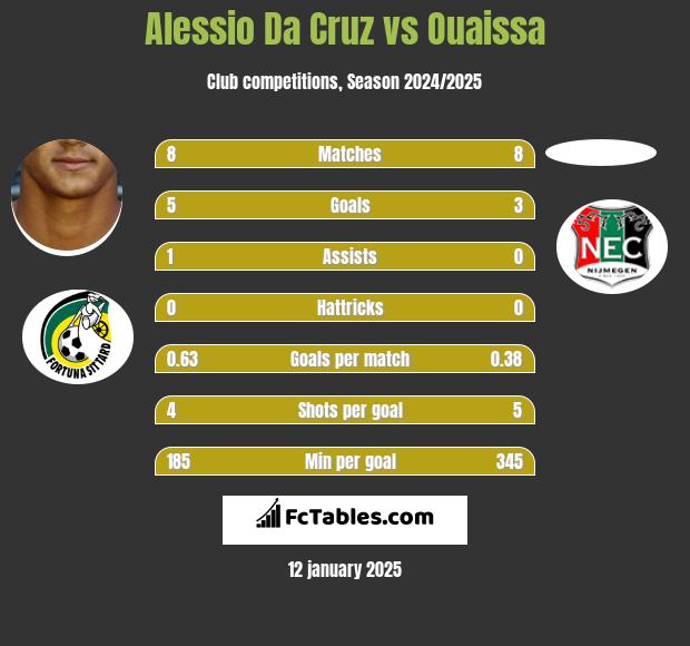 Alessio Da Cruz vs Ouaissa h2h player stats