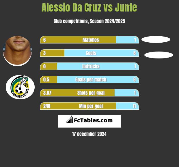 Alessio Da Cruz vs Junte h2h player stats