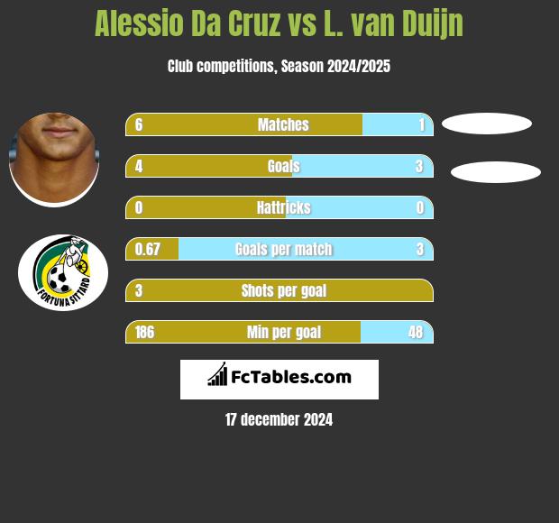 Alessio Da Cruz vs L. van Duijn h2h player stats