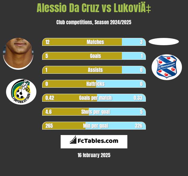 Alessio Da Cruz vs LukoviÄ‡ h2h player stats