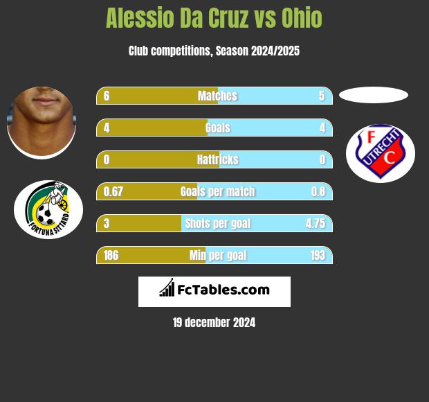 Alessio Da Cruz vs Ohio h2h player stats