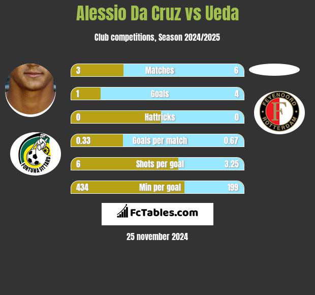 Alessio Da Cruz vs Ueda h2h player stats