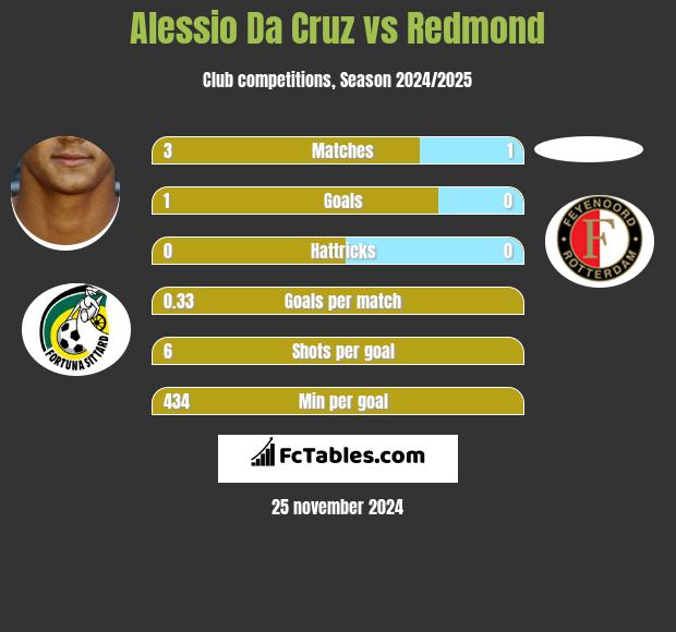 Alessio Da Cruz vs Redmond h2h player stats