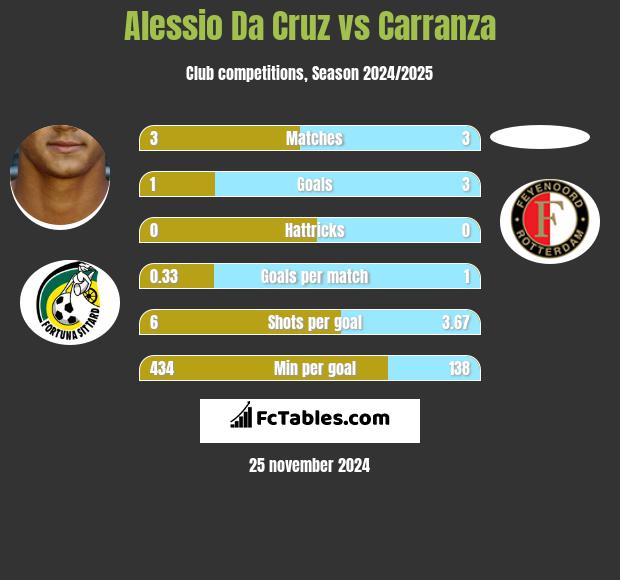 Alessio Da Cruz vs Carranza h2h player stats