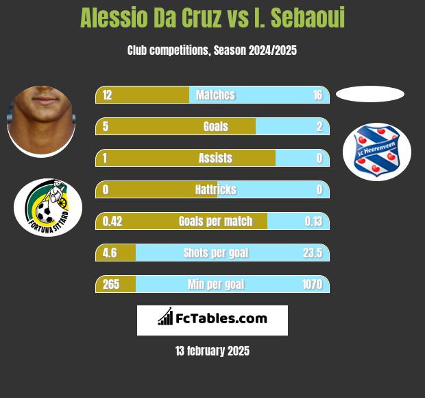 Alessio Da Cruz vs I. Sebaoui h2h player stats