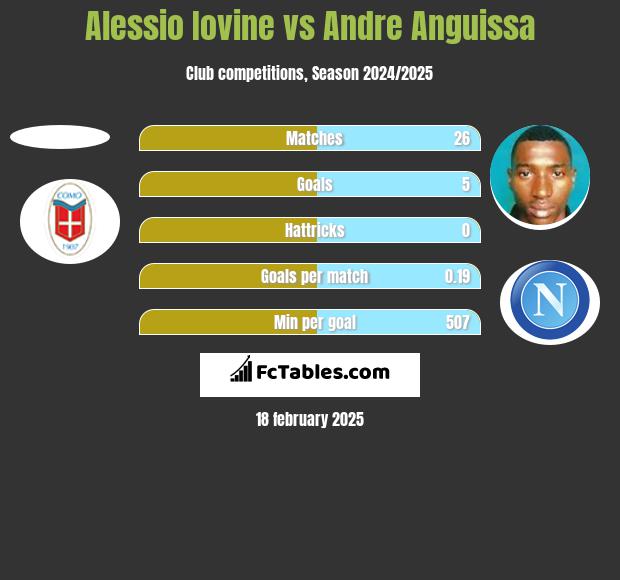 Alessio Iovine vs Andre Anguissa h2h player stats