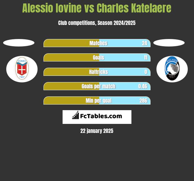 Alessio Iovine vs Charles Katelaere h2h player stats