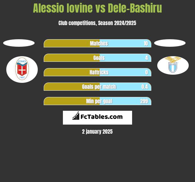 Alessio Iovine vs Dele-Bashiru h2h player stats