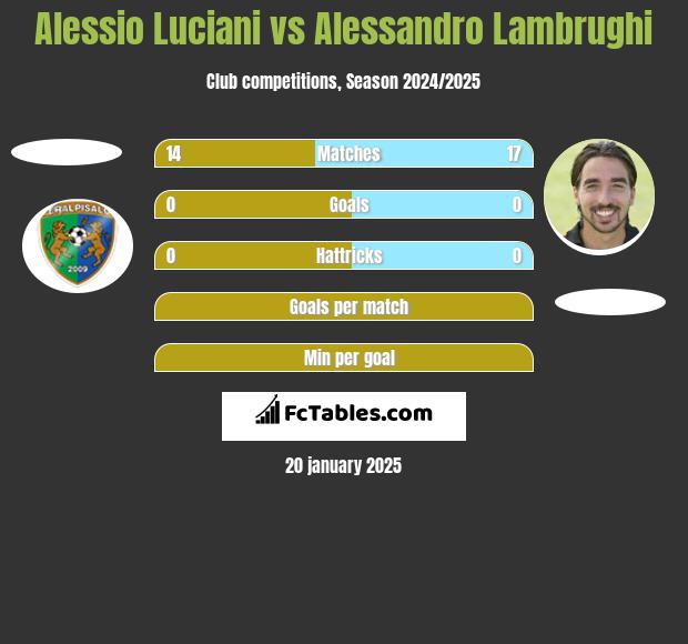 Alessio Luciani vs Alessandro Lambrughi h2h player stats