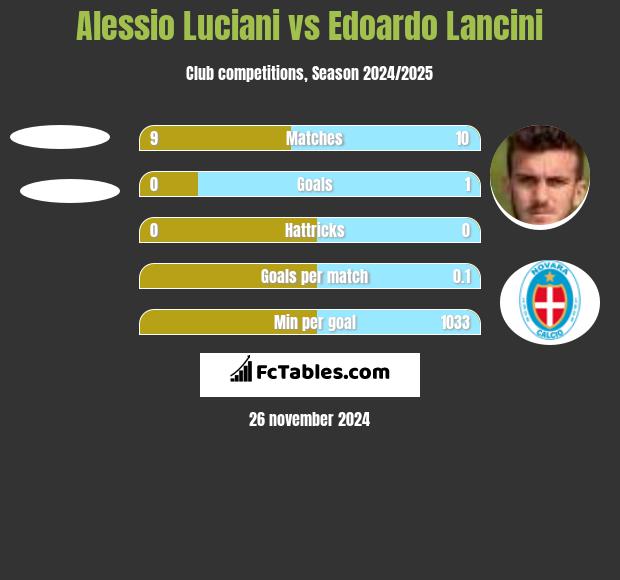 Alessio Luciani vs Edoardo Lancini h2h player stats