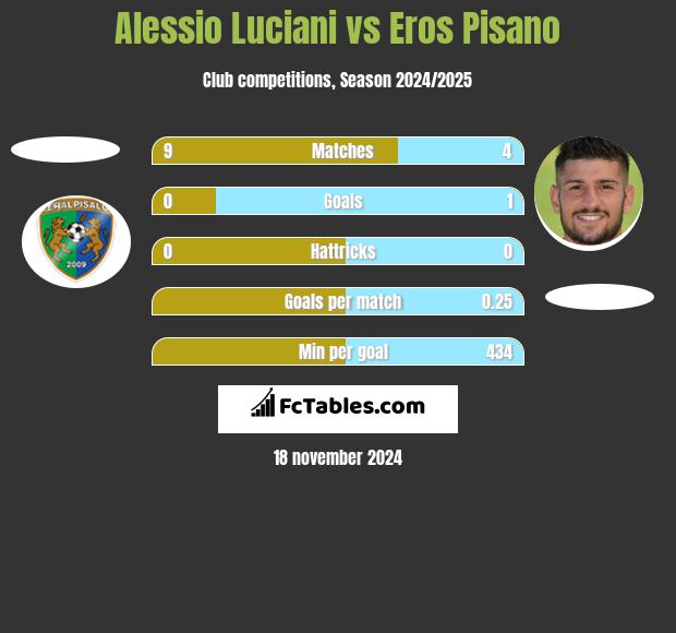 Alessio Luciani vs Eros Pisano h2h player stats