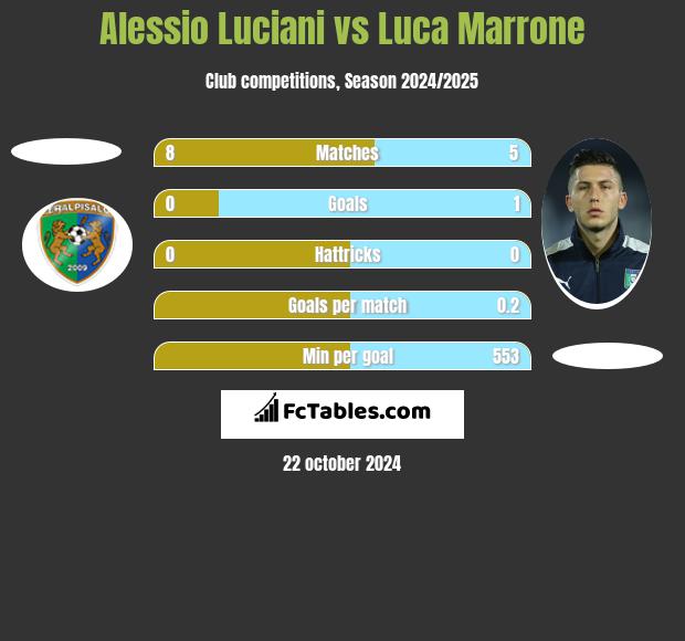 Alessio Luciani vs Luca Marrone h2h player stats