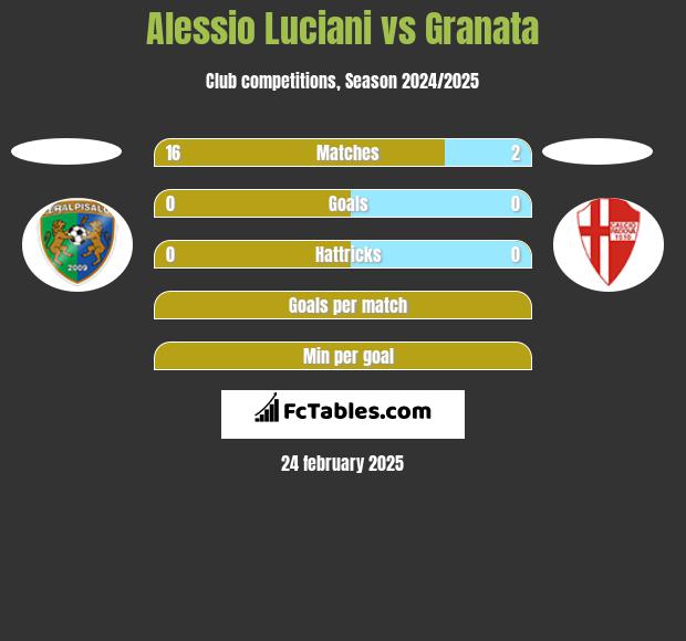 Alessio Luciani vs Granata h2h player stats