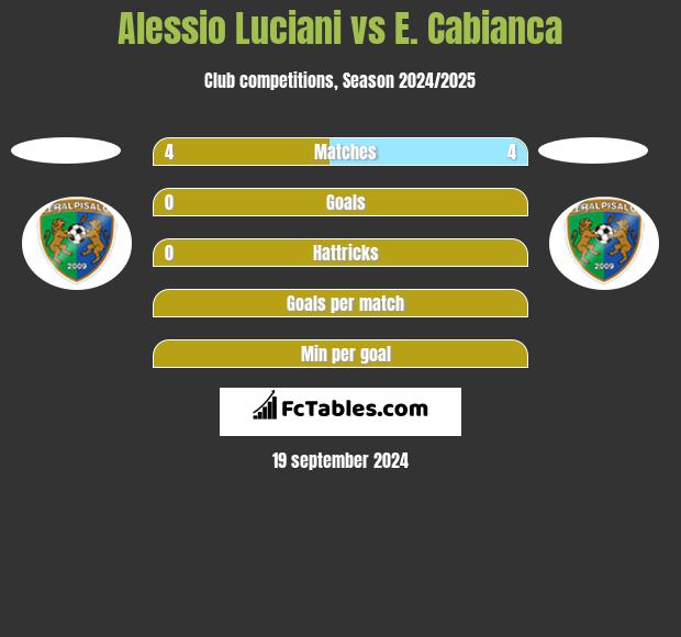 Alessio Luciani vs E. Cabianca h2h player stats