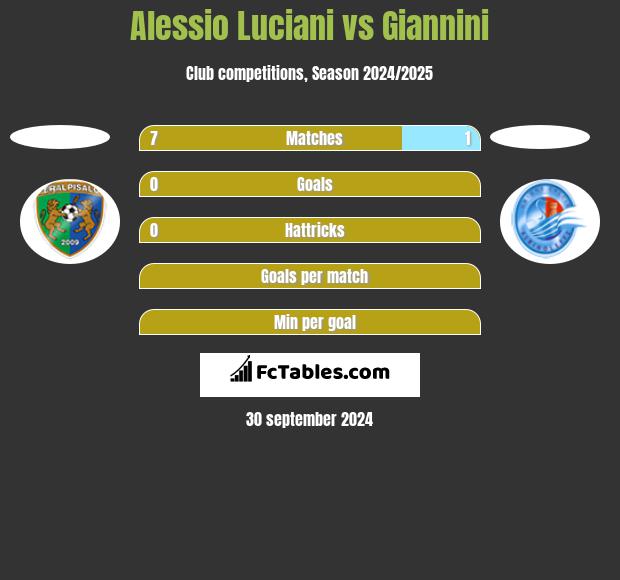 Alessio Luciani vs Giannini h2h player stats