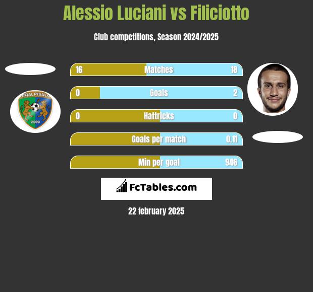 Alessio Luciani vs Filiciotto h2h player stats