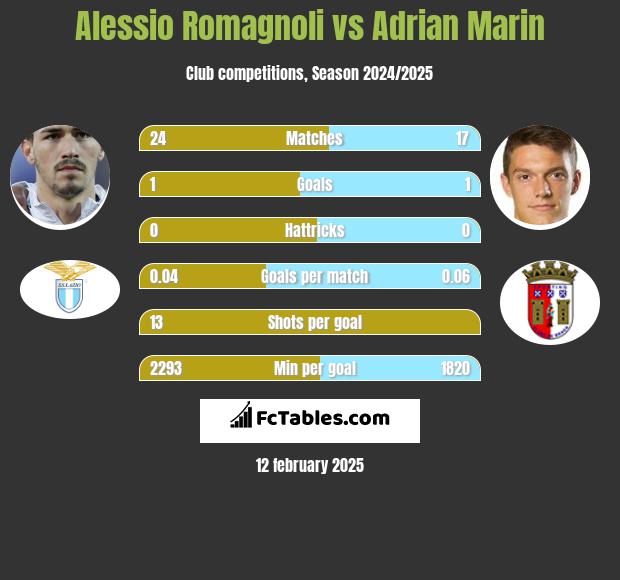 Alessio Romagnoli vs Adrian Marin h2h player stats