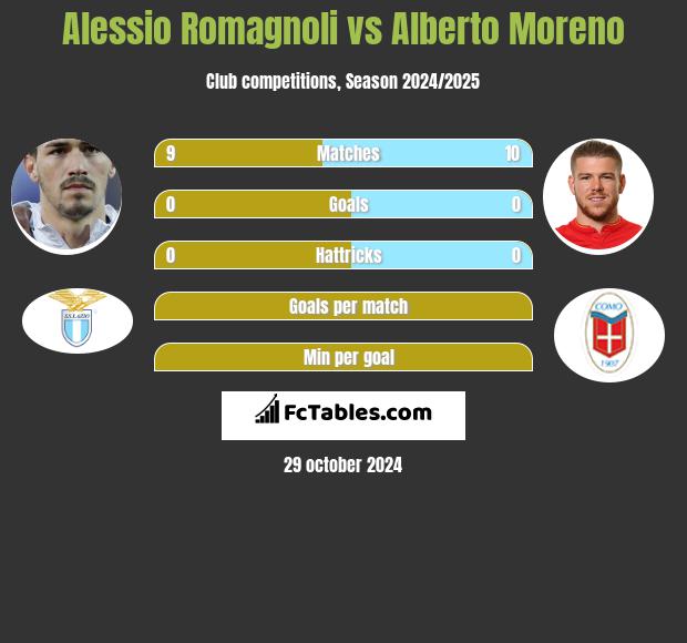 Alessio Romagnoli vs Alberto Moreno h2h player stats