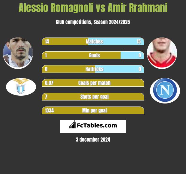 Alessio Romagnoli vs Amir Rrahmani h2h player stats